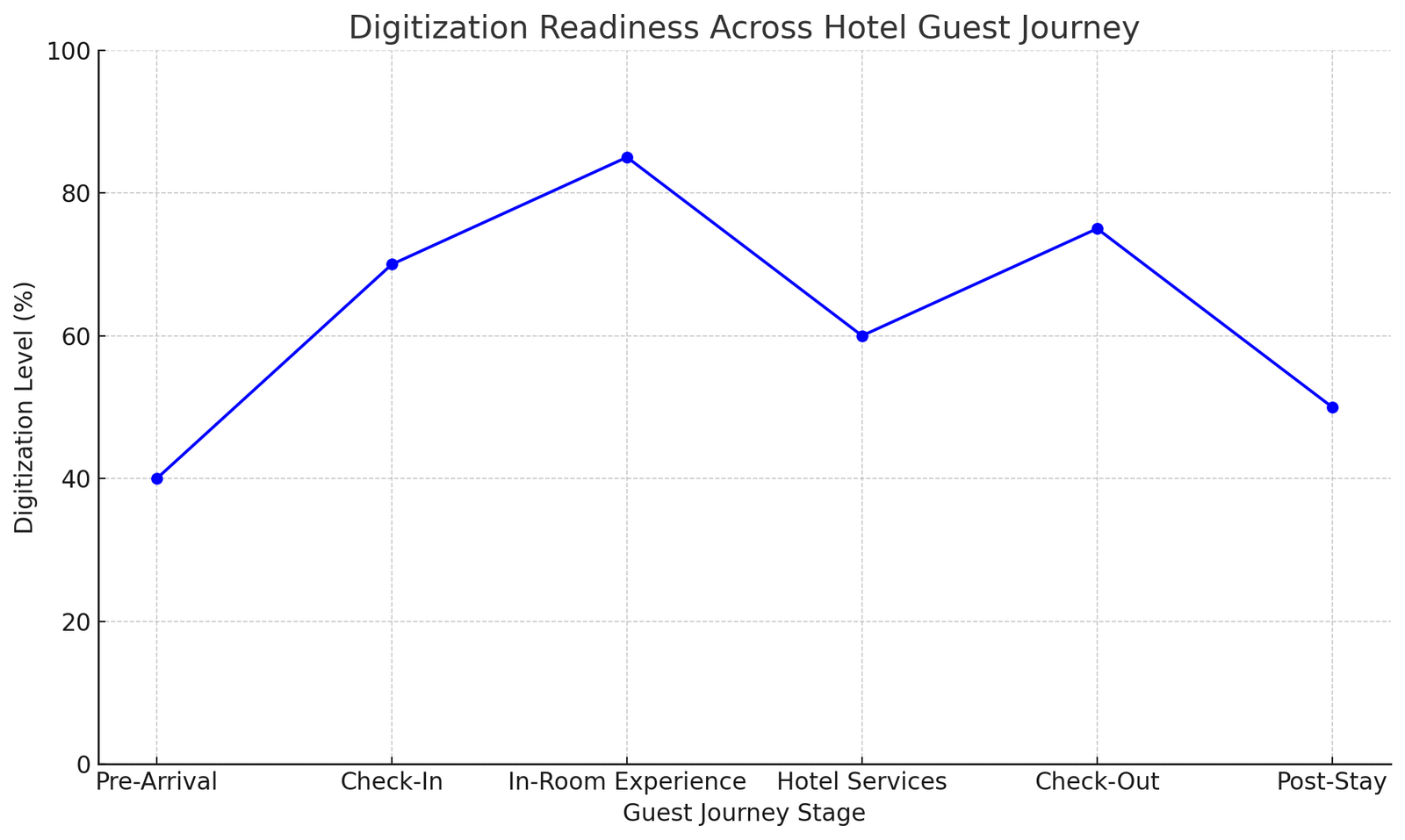 digitization readiness across hotel guest journey