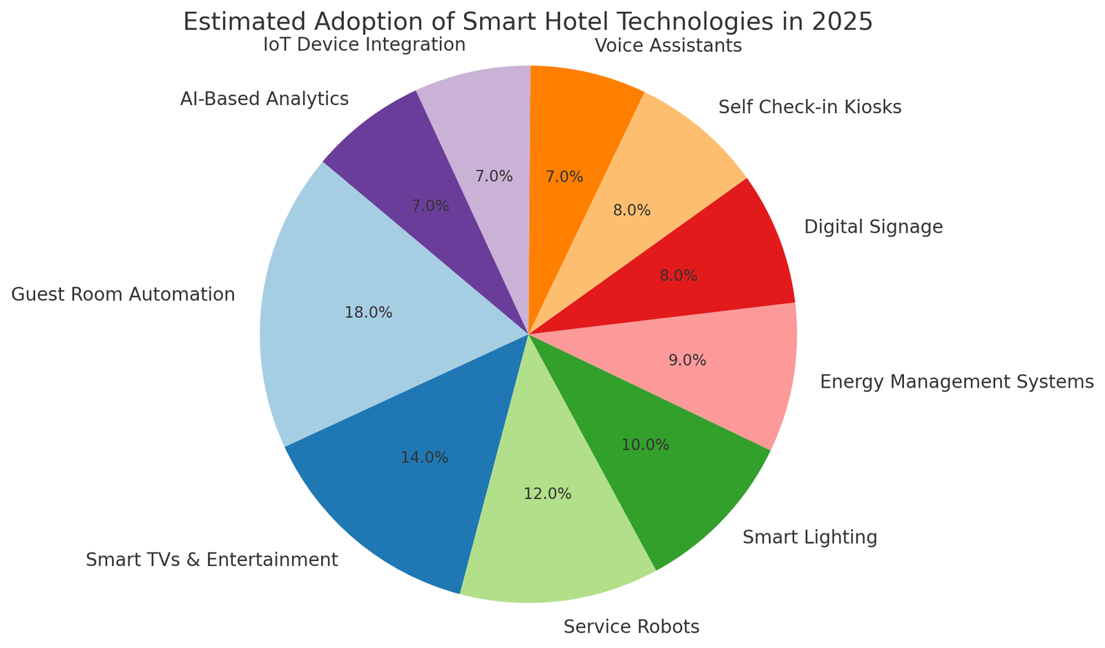 estimated adoption of these technologies in modern hotels