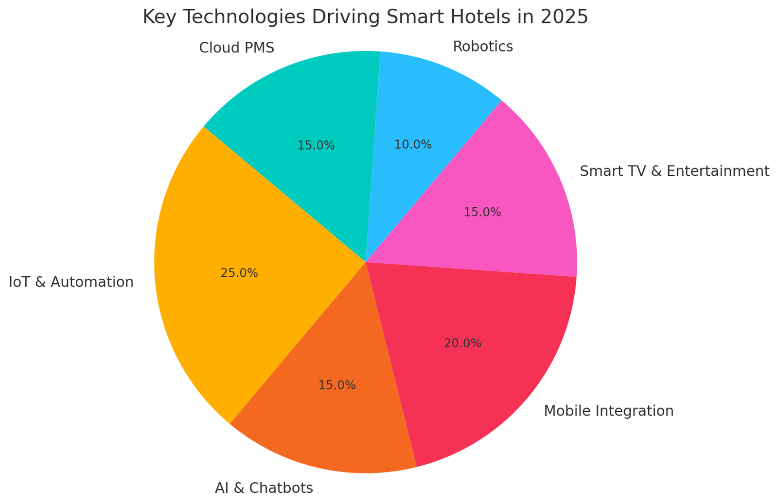 key technology driving smart hotels in 2025