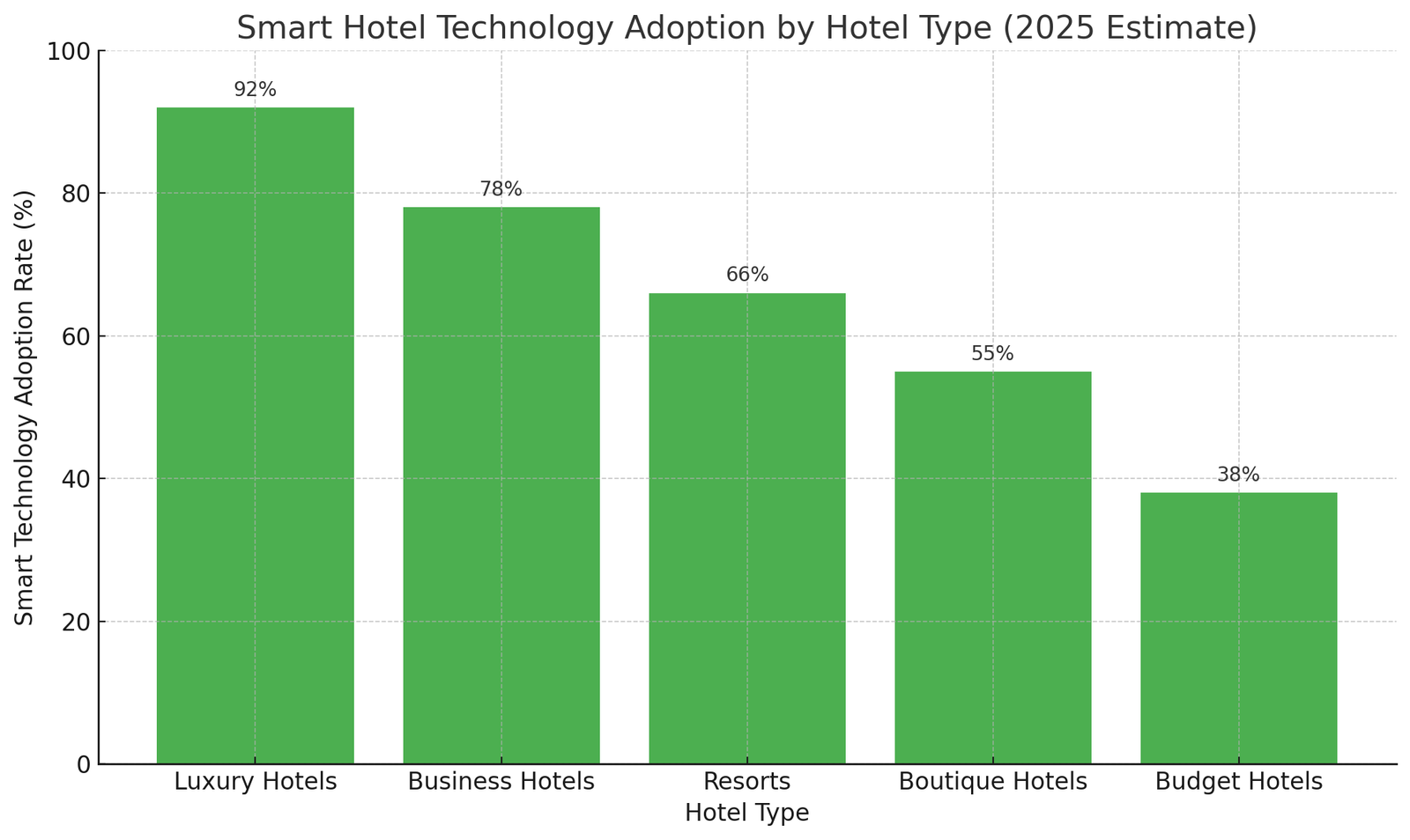 smart hotel technology adoption by hotel type
